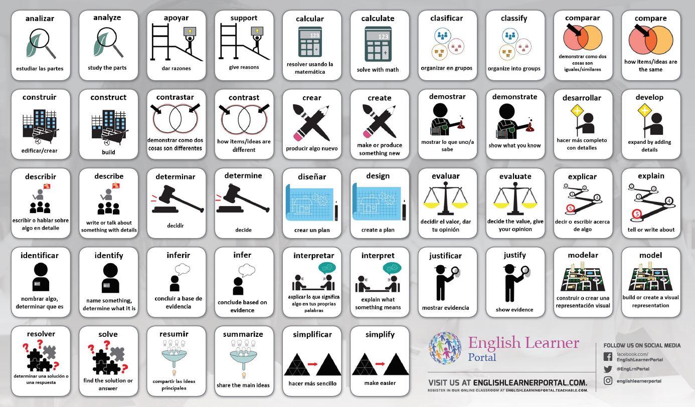 Thinking Verbs Placemats - Spanish/English bilingual