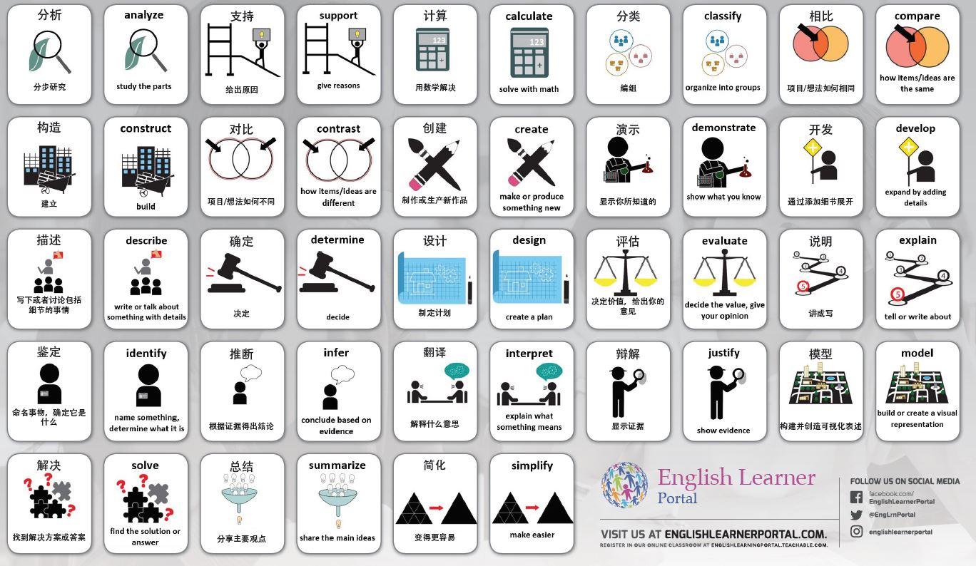 Thinking Verbs Placemats - Chinese